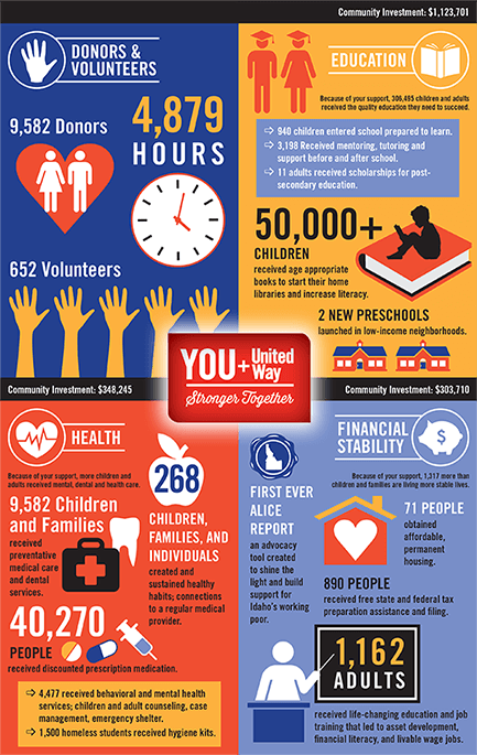 Info graphic that highlights the results of United Way programs