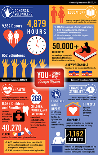 Graphic that shows the success of public programs